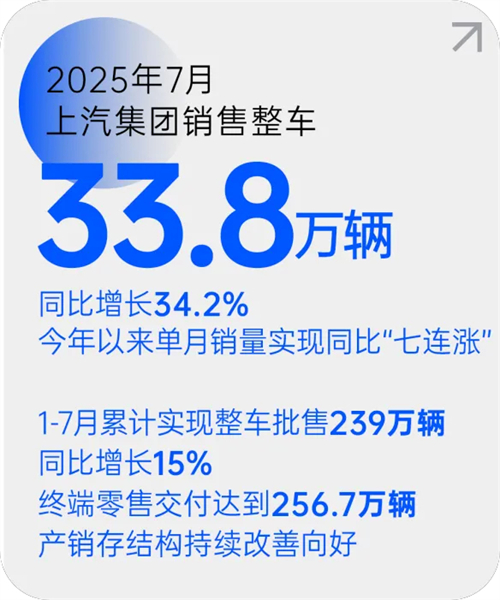 HB火博游戏平台月销量七连涨 源于一场自我革新的转型突围